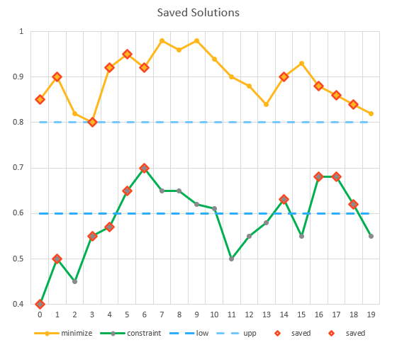 Saved Optimal Solutions