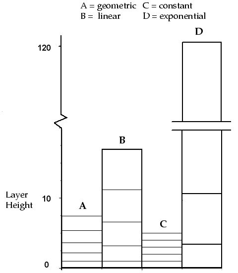 Layer Heights Computed Using the Four Growth Methods