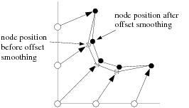Effect of Offset Smoothing