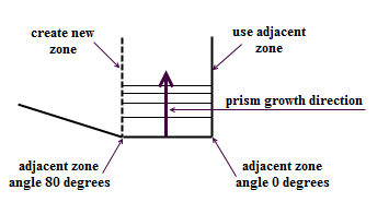 Effect of Adjacent Zone Angle