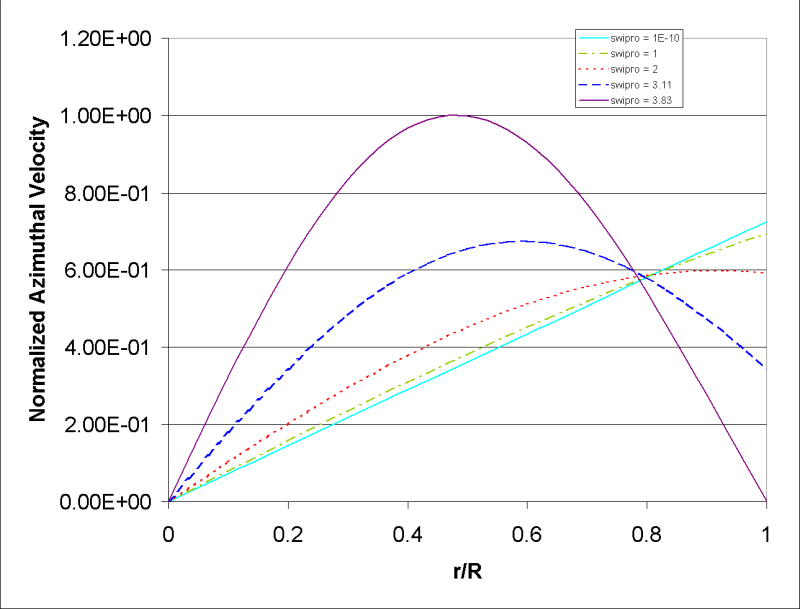 Bessel-function swirl velocity profile