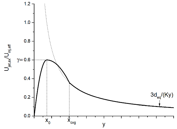 Jet velocity profile in the unsteady gas-jet model