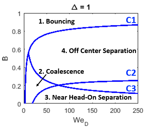 Typical regime map for determining the collision outcome