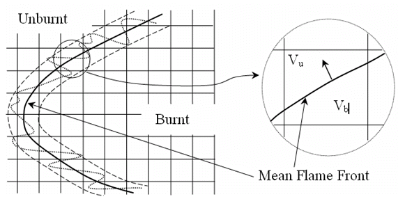 Numerical description of the turbulent flame structure