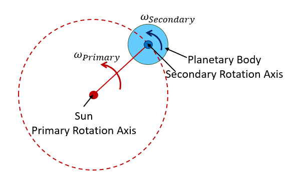 Planetary motion diagram