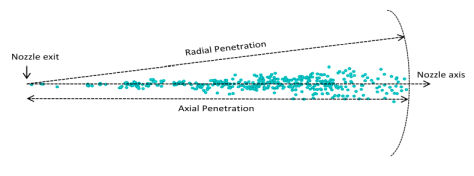 Illustration of axial and radial penetrations (assuming the liquid mass threshold "cutoff" is 100%)