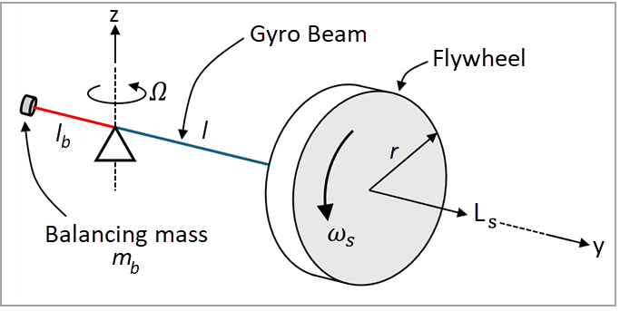 Schematic of gyroscope precession test case using rigid flywheel/disk