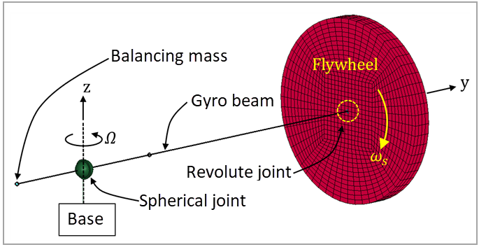 Model setup for the gyroscope precession simulation in LS-DYNA using rigid flywheel/disk