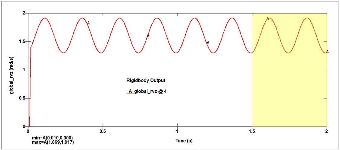 History of the z-angular velocity of rigid disk (Ω0 = 1.4&nbsp;rad/s)