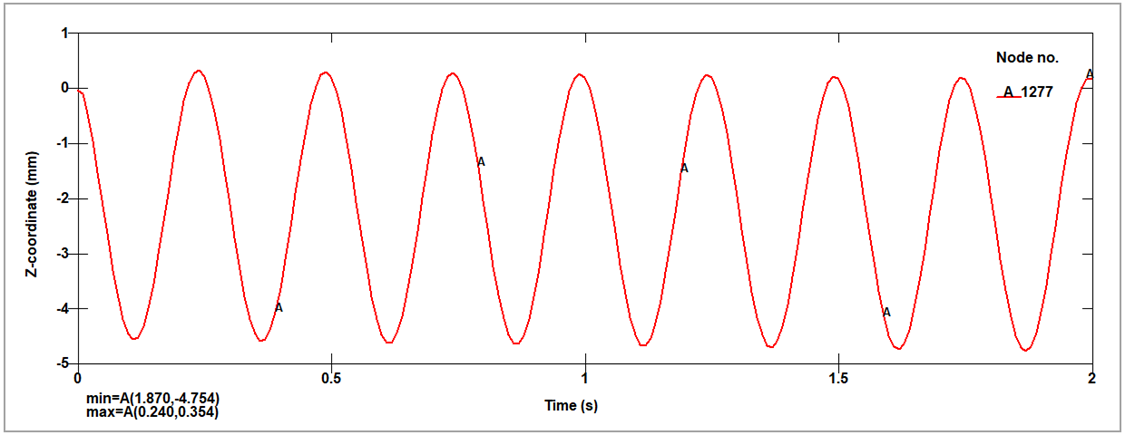 Time history of the flywheel's vertical (z) coordinate