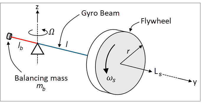 Schematic of the gyroscope (gyro) precession using elastic solid flywheel/disk