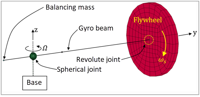 Model setup for the gyroscope precession simulation in LS-DYNA using elastic flywheel/disk