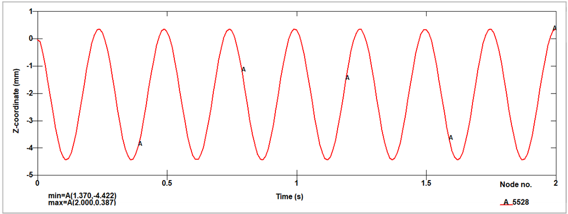 Time history of the flywheel's vertical (z) coordinate
