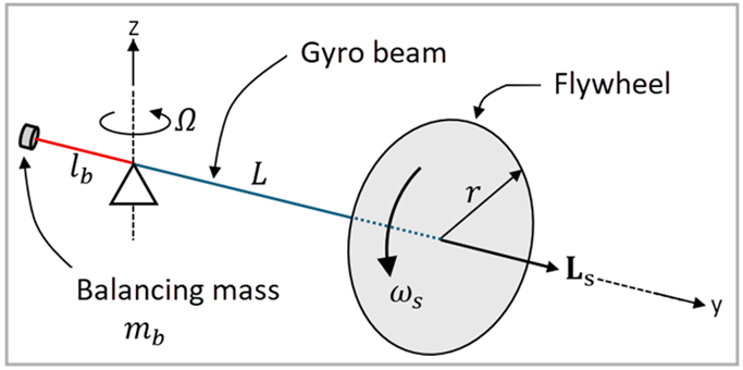 Schematic of the gyroscope (gyro) precession test case using elastic shell disk/flywheel