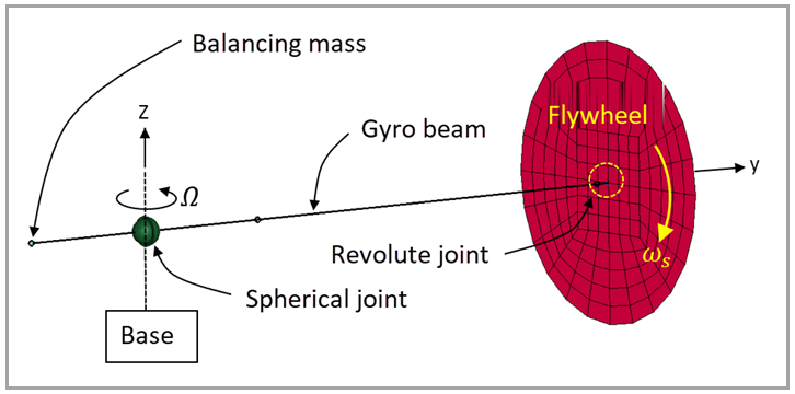 Model setup for the gyroscope precession simulation in LS-DYNA using elastic shell disk/flywheel