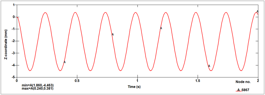History of the flywheel's vertical (z) coordinate