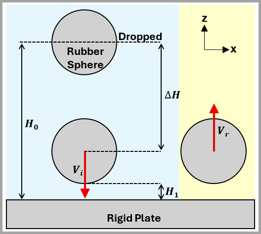 Test Case Schematic and for Simulated Drop Heights