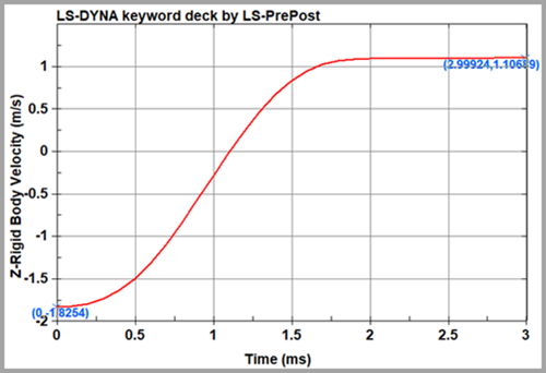 Predicted Velocity Versus Time at = 0.2&nbsp;m