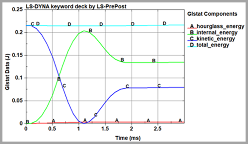 Evolution of Energy During the Impact Scenario