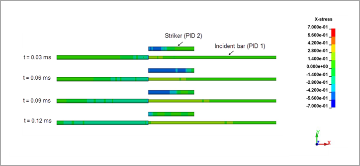 Axial Stress (GPa) at Different Timesteps