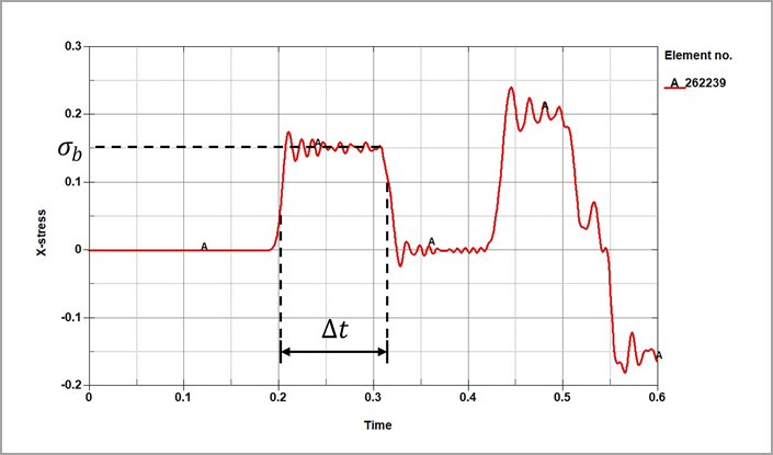 Axial Stress (GPa) of Incident Bar Element Versus Time