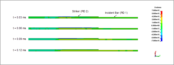 Axial Stress (GPa) at Different Timesteps