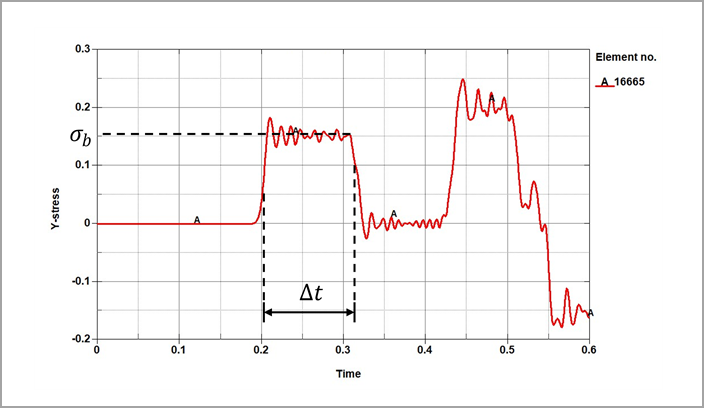 Axial Stress (GPa) of Incident Bar Element Versus Time