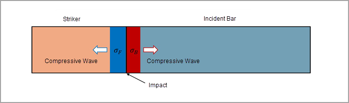 Stress Wave Propagation through the Striker and Incident Bar