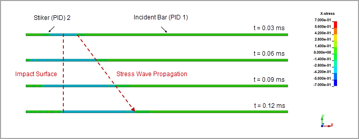 Axial Stress (GPa) at Different Timesteps