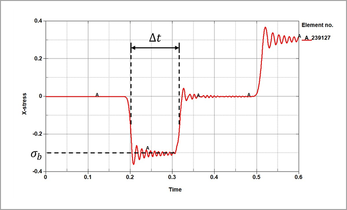 Axial Stress (GPa) of Incident Bar Element Versus Time