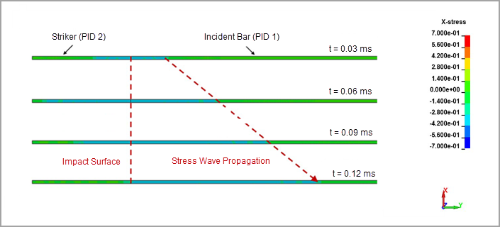 Axial Stress (GPa) at Different Timesteps