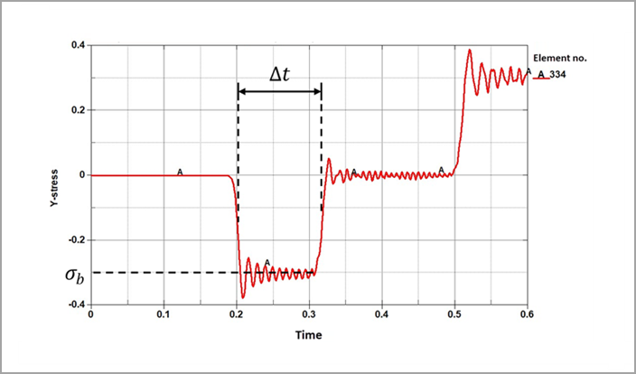 Axial Stress (GPa) of Incident Bar Element Versus Time