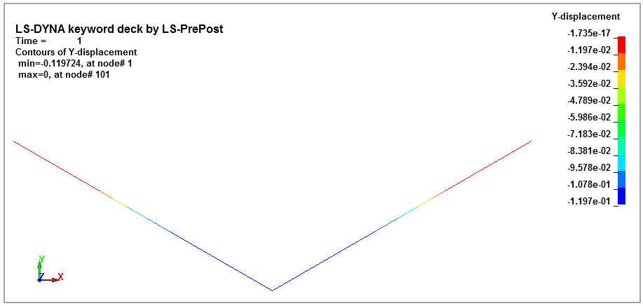 Deflected Beams Calculated from LS-DYNA Model