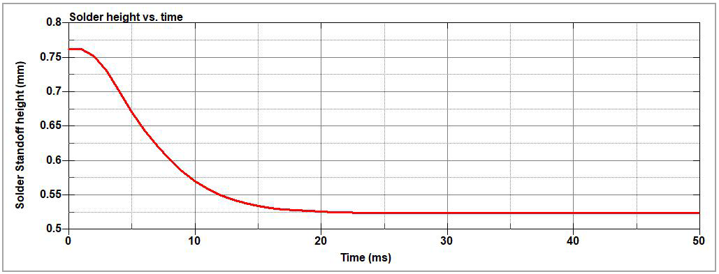 Solder height vs. time
