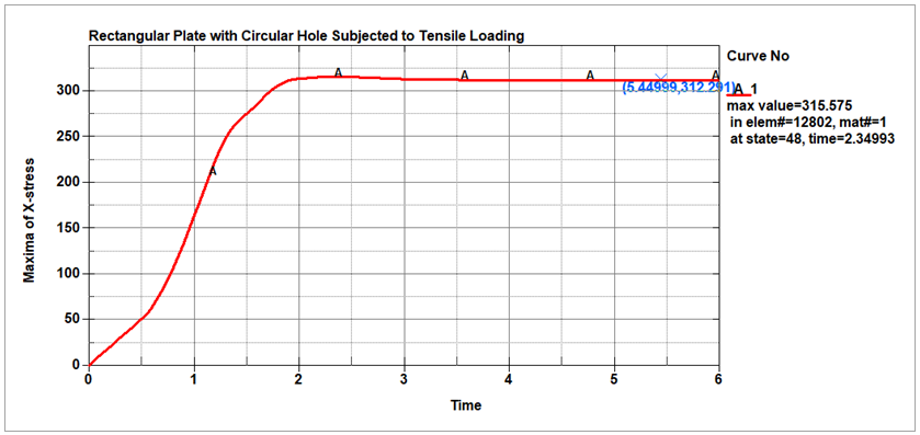 Maximum normal x-stress (Pa) versus time (s) in the explicit modeling