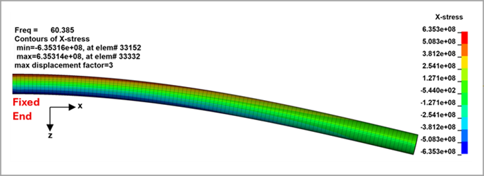 Predicted Buckling Mode Shape and Axial Stress Distribution