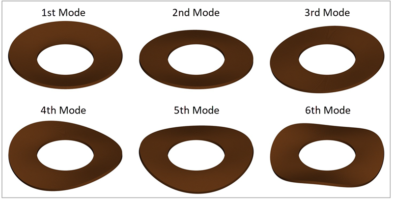 Visualization of first six modes of the annular plate