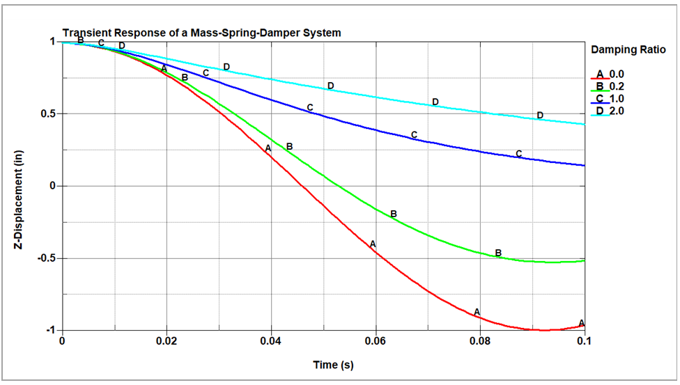 Displacement of the top node versus time for each mass-spring-damper system