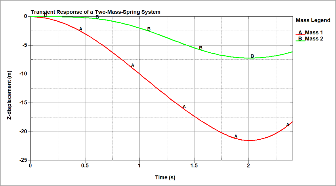 Displacement of each mass versus time