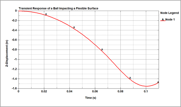 Displacement of the rigid mass versus time