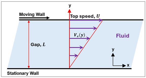 Schematic of classical Couette laminar flow between parallel plates with no gravity or pressure gradient in vertical direction