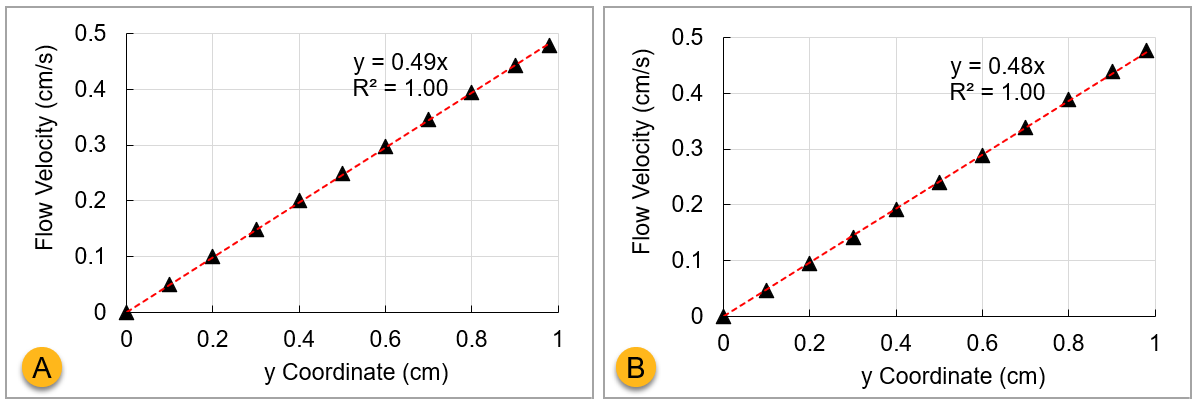 Linear fit to the velocity profile extracted at time instances 1.8&nbsp;s (A) and 2.7&nbsp;s (B).