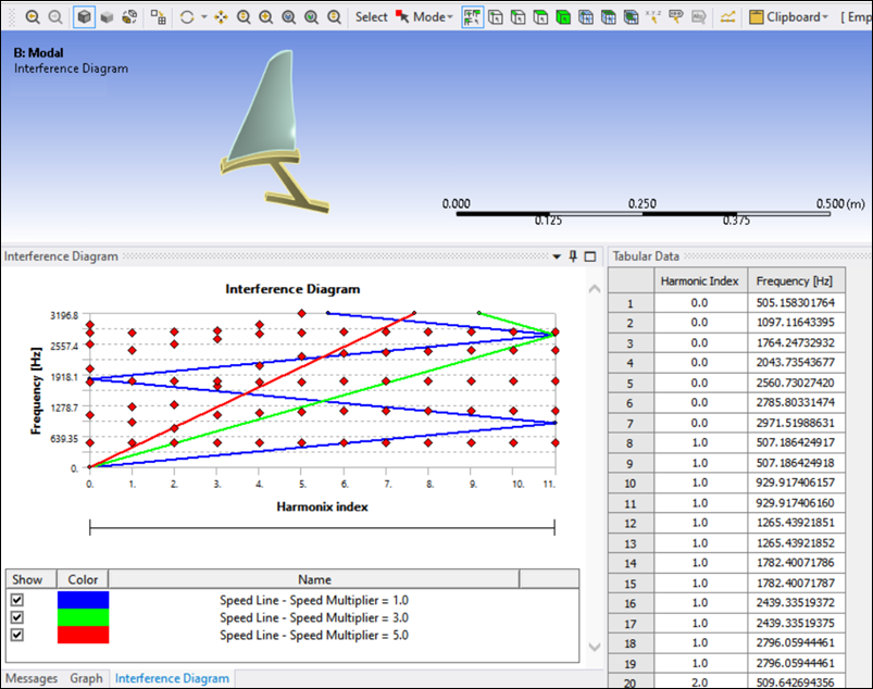 Interference Diagram with Three Speed Lines