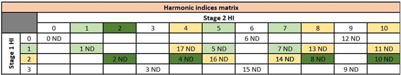 Harmonic Index Calculations for All Nodal Diameters