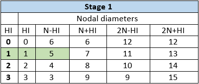 Nodal Diameter Calculations for Stage 1