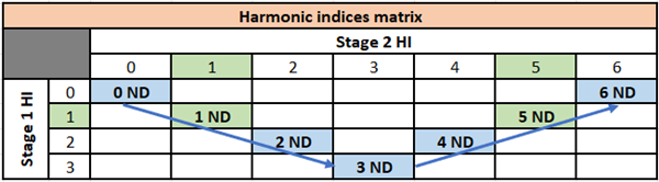 Harmonic Index Calculations