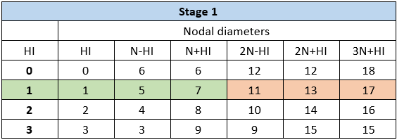 Nodal Diameter Calculations for Stage 1