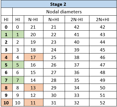Nodal Diameter Calculations for Stage 2