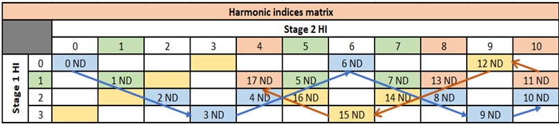 Harmonic Index Calculations
