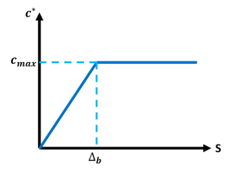 Description of Characteristic tab